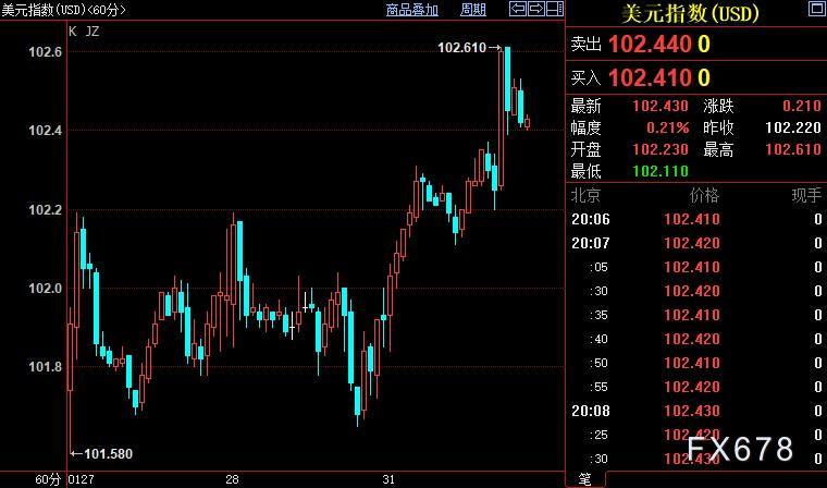 现货黄金跌至1900，待FED鹰派服软但不指望它们“自锁”