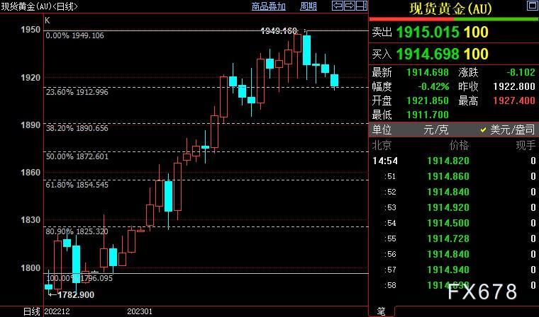 现货黄金跌至1900，待FED鹰派服软但不指望它们“自锁”