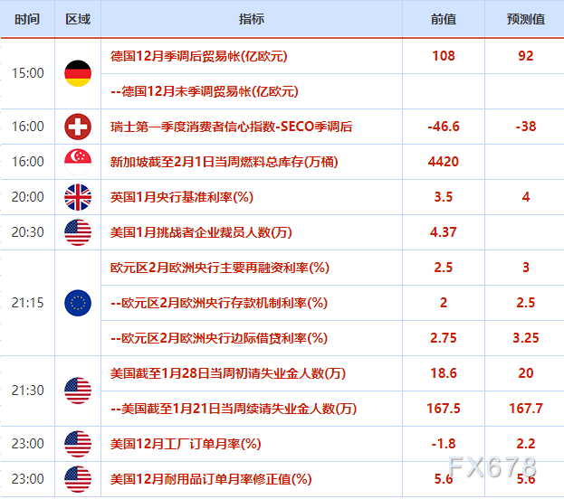 外汇交易提醒：英银和欧银有望双双加息50个基点，英镑和欧元料继续上行