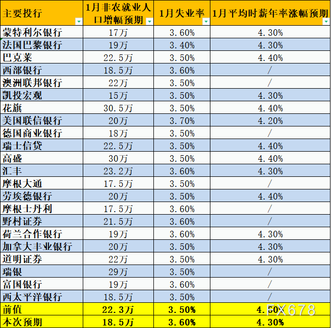 22家投行预测1月非农：增幅料进一步缩小，黄金有望获得支撑