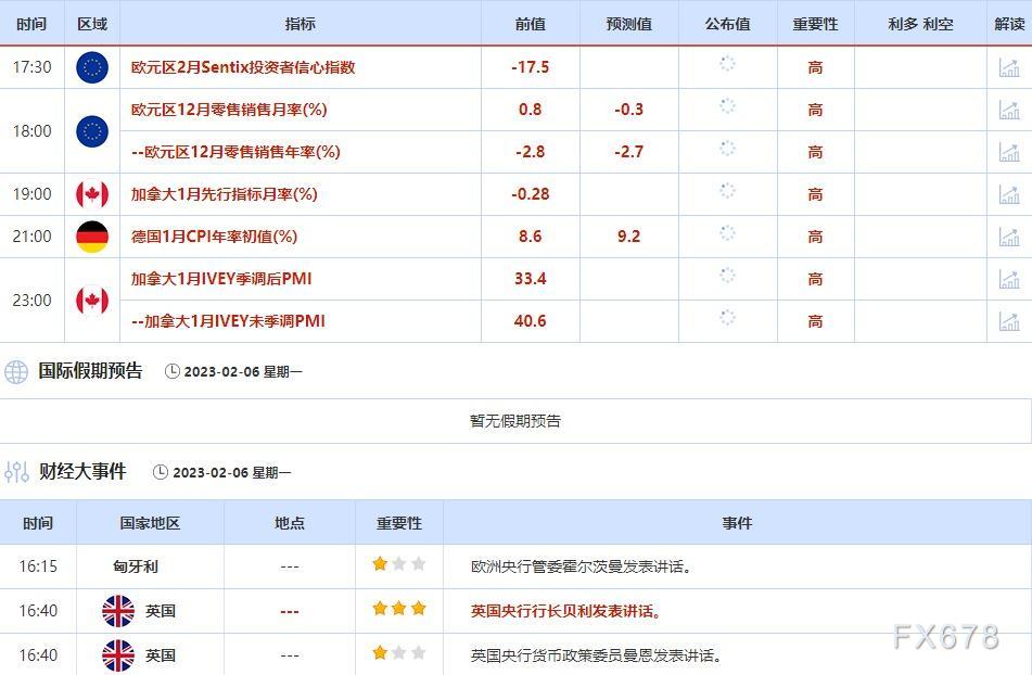 2月6日-2月10日当周重点数据和大事件前瞻