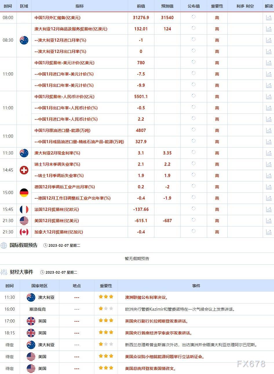 2月6日-2月10日当周重点数据和大事件前瞻