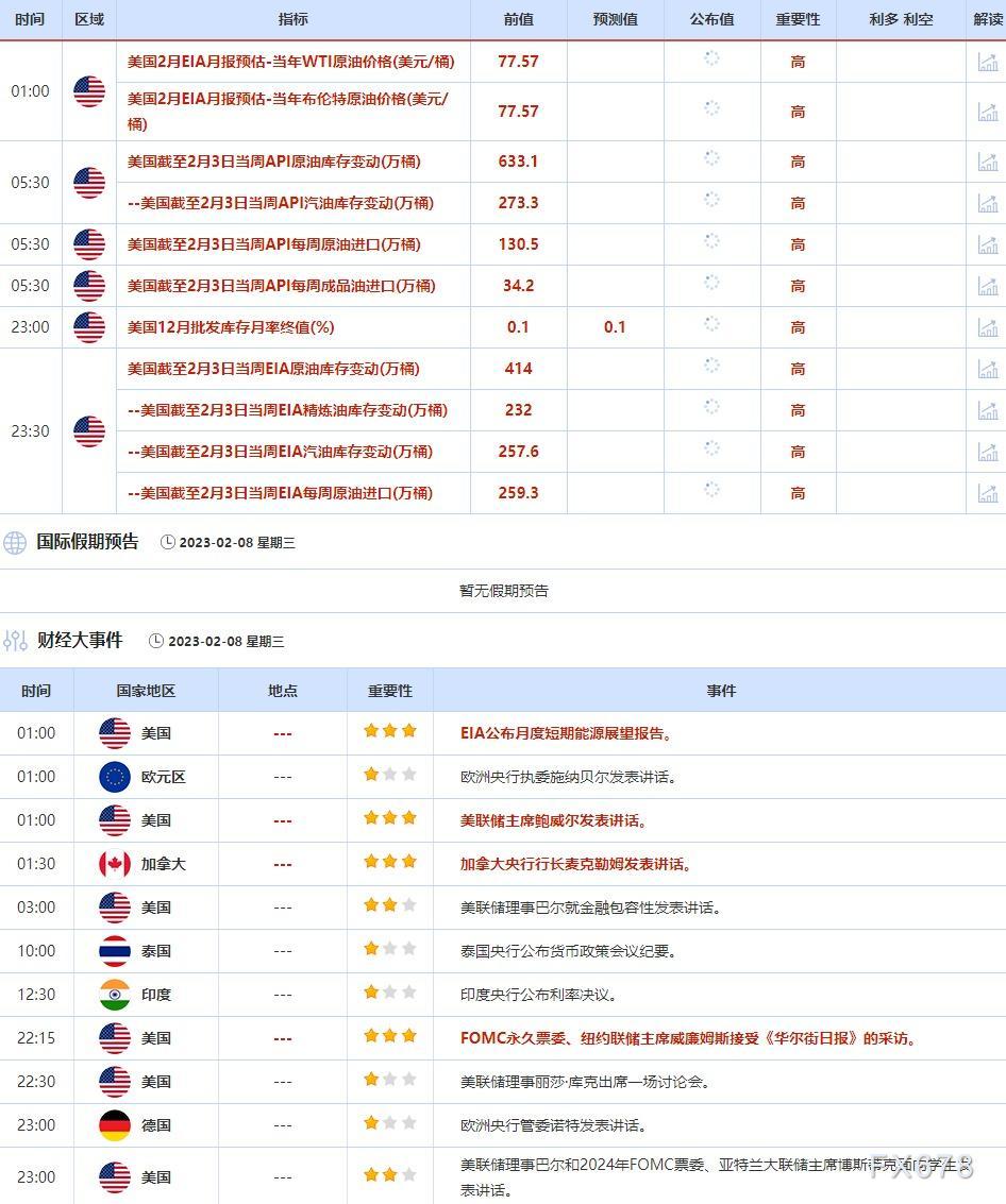 2月6日-2月10日当周重点数据和大事件前瞻