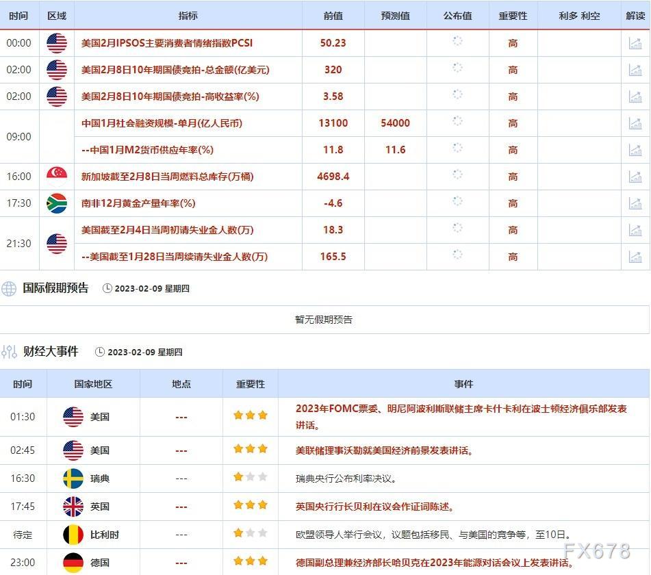 2月6日-2月10日当周重点数据和大事件前瞻