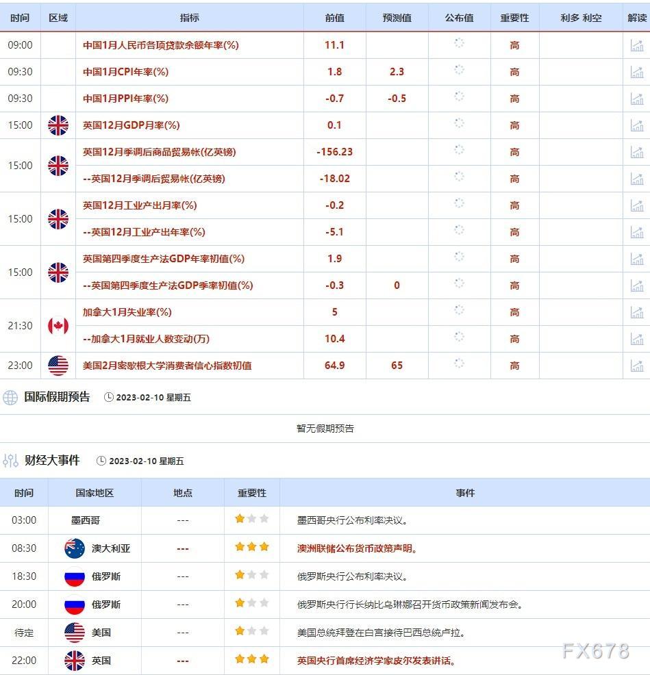 2月6日-2月10日当周重点数据和大事件前瞻