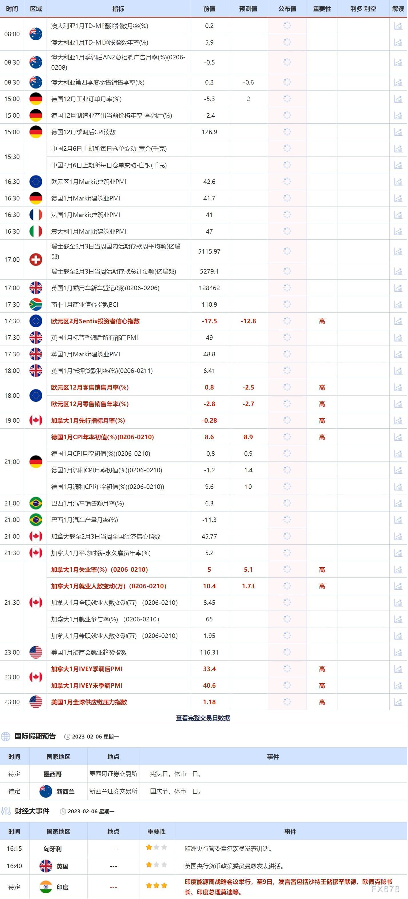 2月6日重点数据和大事件前瞻
