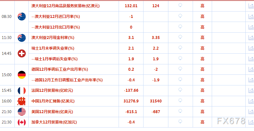 2月7日财经早餐：金价从一个月低位回升，关注澳洲联储决议