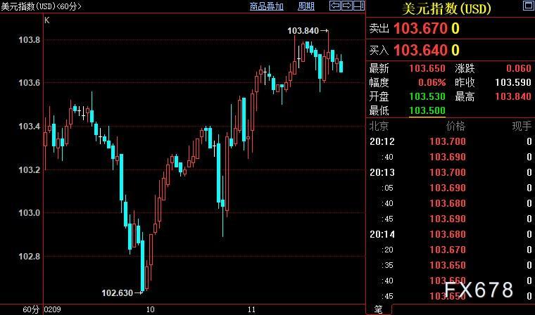 现货黄金重新走低，FED需要1月通胀数据打消其怨念
