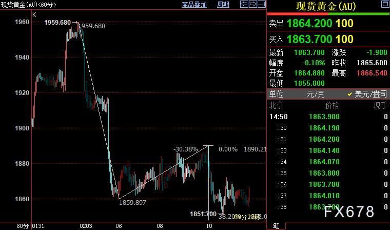 现货黄金重新走低，FED需要1月通胀数据打消其怨念