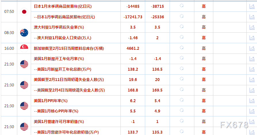 2月16日财经早餐：美联储加息押注提振美元升至六周高位，金价触及逾一个月最低