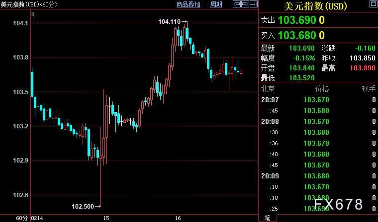 现货黄金反弹受抑，美国经济显韧性，FED正排挤这种想法