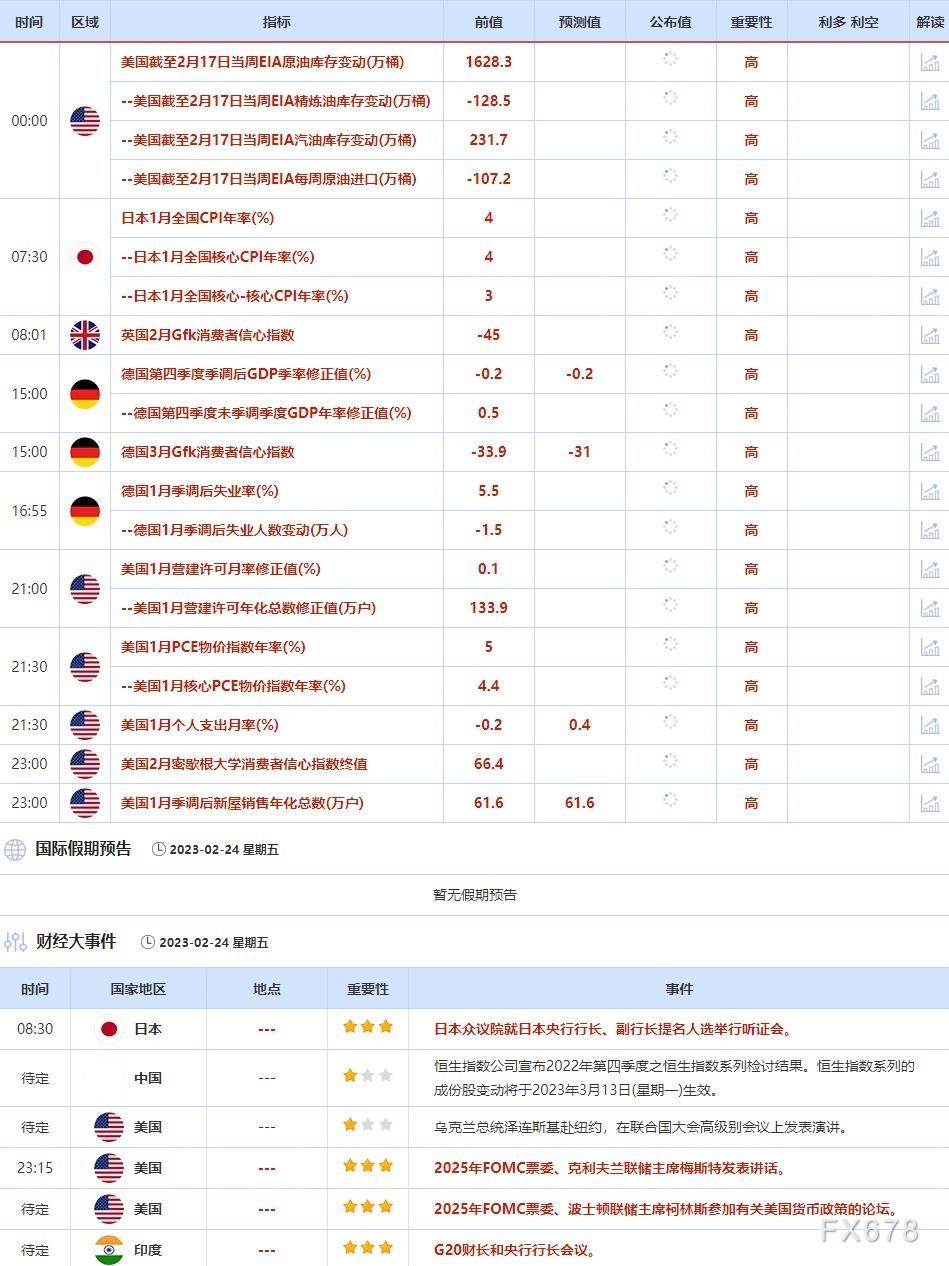2月20日-2月24日当周重点数据和大事件前瞻