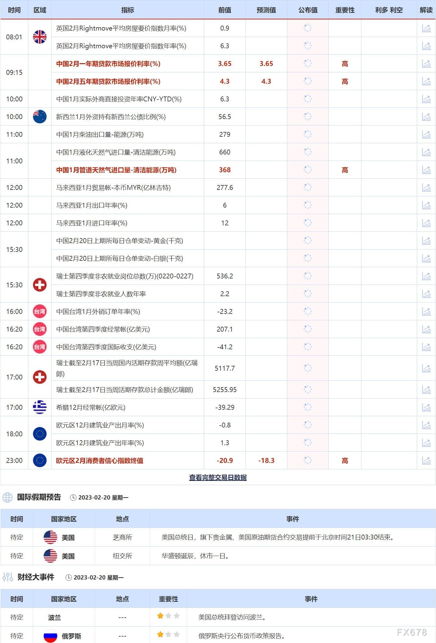 2月20日重点数据和大事件前瞻