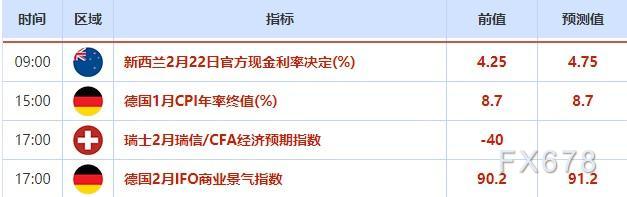 外汇交易提醒：强劲数据继续支撑美元，日元跌创近两个月新低