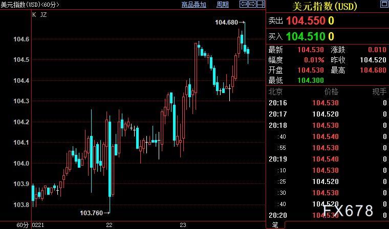 现货黄金反弹受阻，市场等待该数据印证FED新的鹰派信号