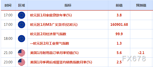 3月27日财经早餐：PCE强劲，美元创近五个月最大单周涨幅，金价跌创八周新低