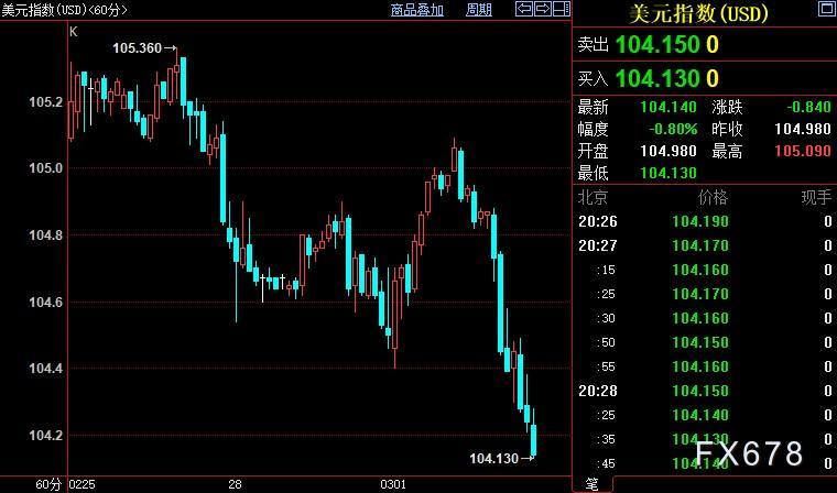 现货黄金多头勿过分追涨，FED官员指出这一危险模式
