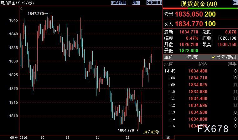 现货黄金多头勿过分追涨，FED官员指出这一危险模式