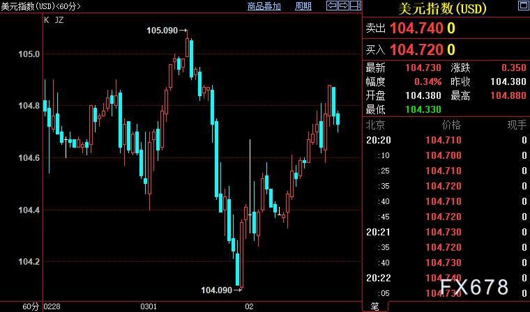 现货黄金多头遇阻，收益率创四个月新高，FED需破除质疑