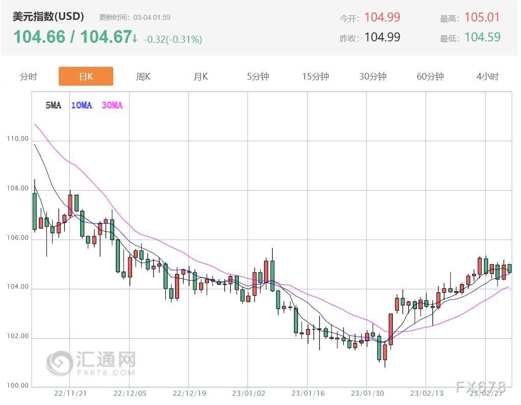 3月4日财经早餐：金价攀升至两周高点，重点关注美联储加息前景