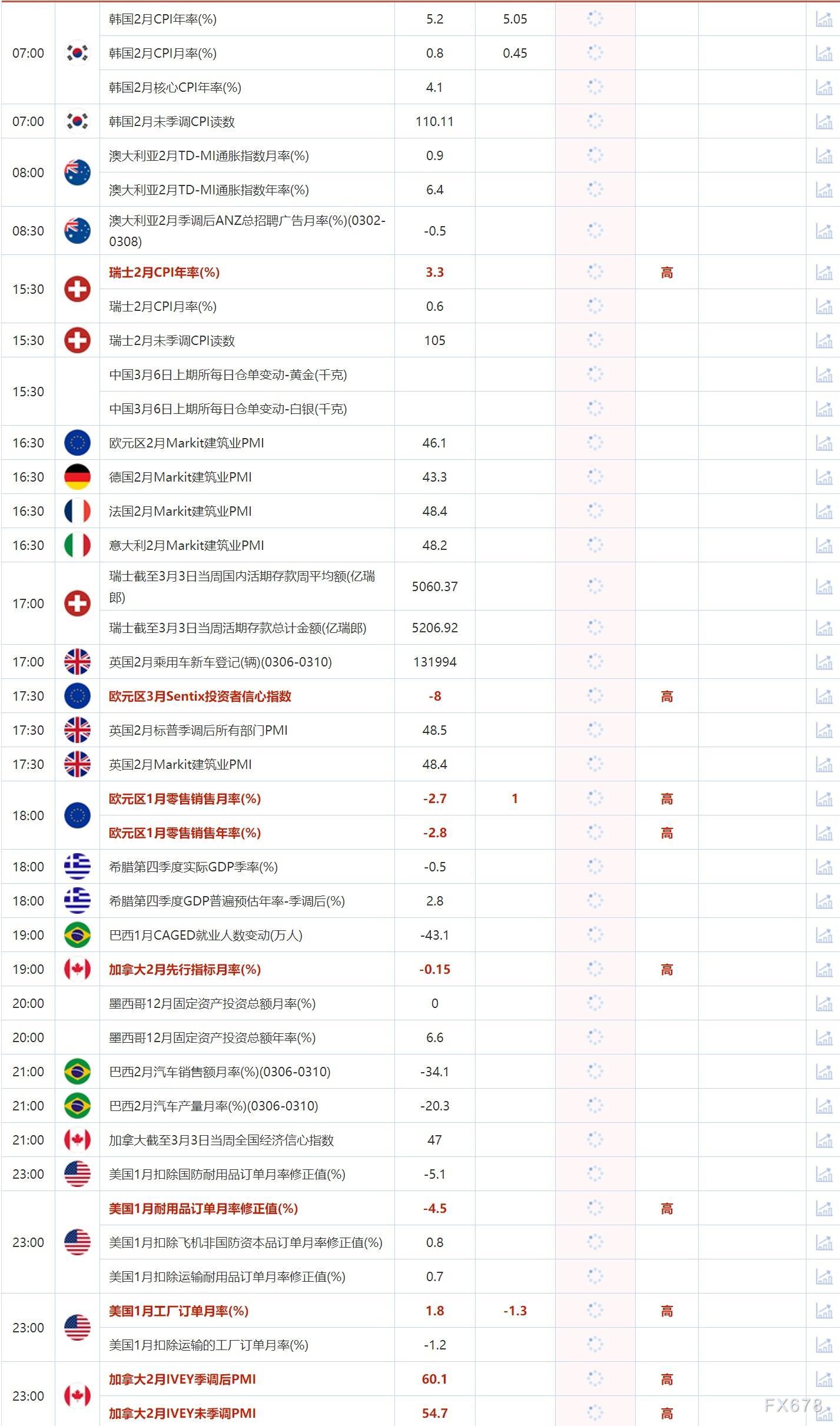 3月6日重点数据和大事件前瞻