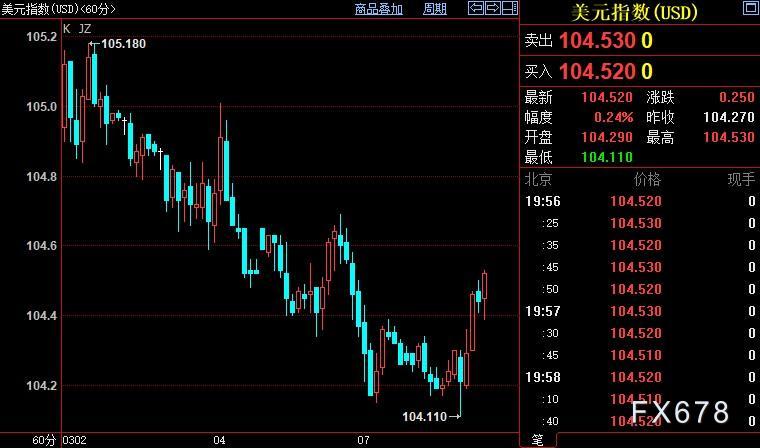 现货黄金续回落但跌势有限，投资者待鲍威尔释放两条信号