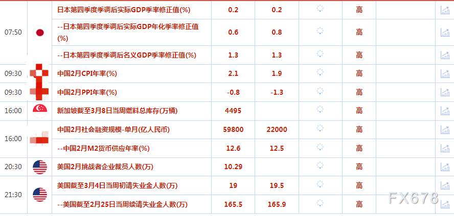 3月9日财经早餐：鲍威尔重申鹰派基调，金价持于近一周低位附近，静待非农数据