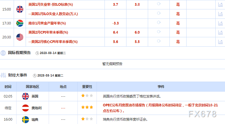 3月14日财经早餐：硅谷银行倒闭刺激避险情绪升温，黄金创一个月新高，白银飙升超6%