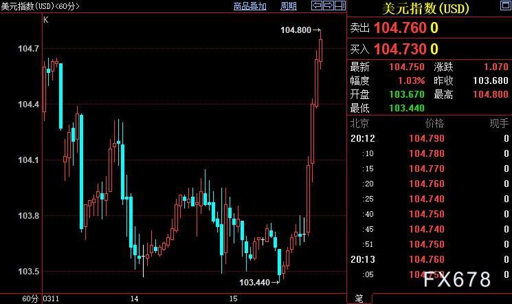 现货黄金涨势受美元走强限制，美国银行业危机让欧洲发抖