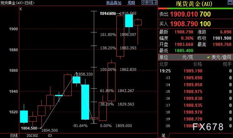 现货黄金涨势受美元走强限制，美国银行业危机让欧洲发抖