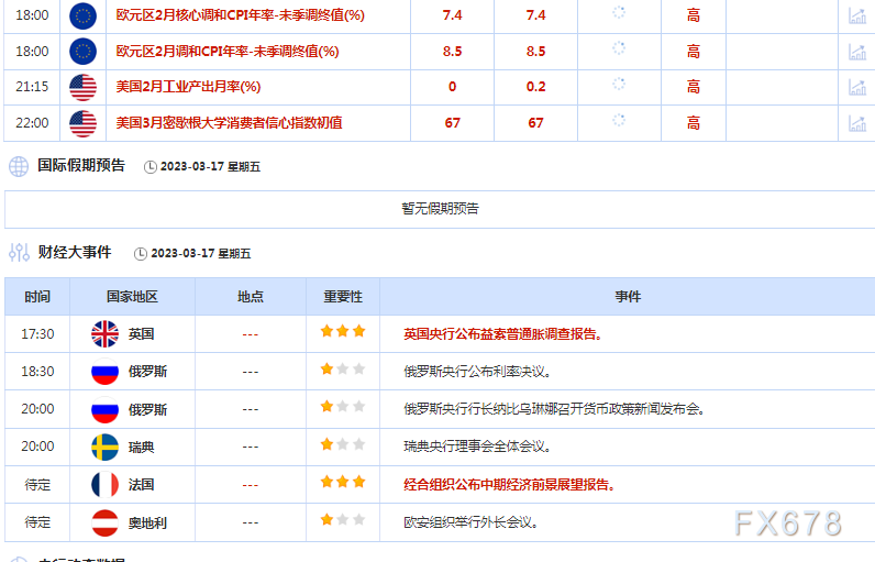 3月17日财经早餐：金价向一个半月高点回升，欧洲央行加息提升美联储加息预期