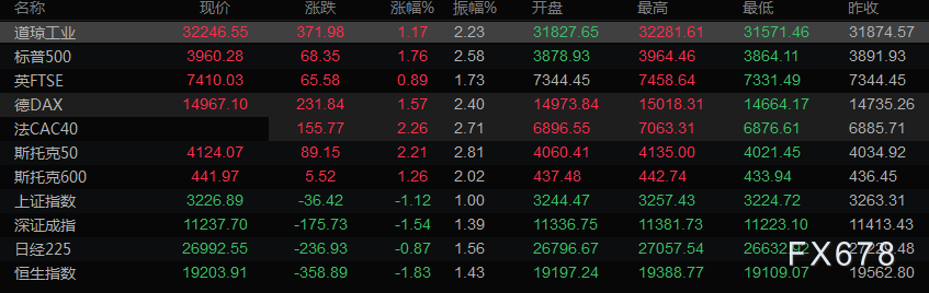 3月17日财经早餐：金价向一个半月高点回升，欧洲央行加息提升美联储加息预期