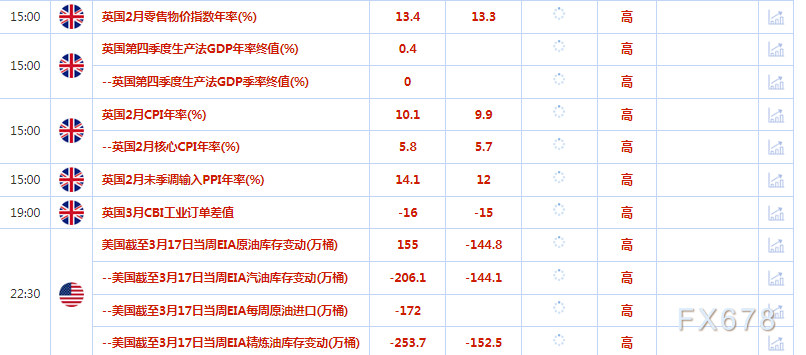 3月22日财经早餐：市场静待美联储决议上场，美债收益率跳升，金价回落约2%