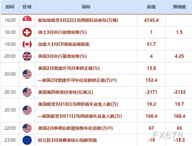 外汇交易提醒：美联储鸽派加息，美元跌创近一个半月新低