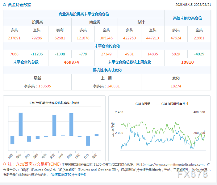 CFTC商品持仓解读：投机者增加黄金净多头头寸