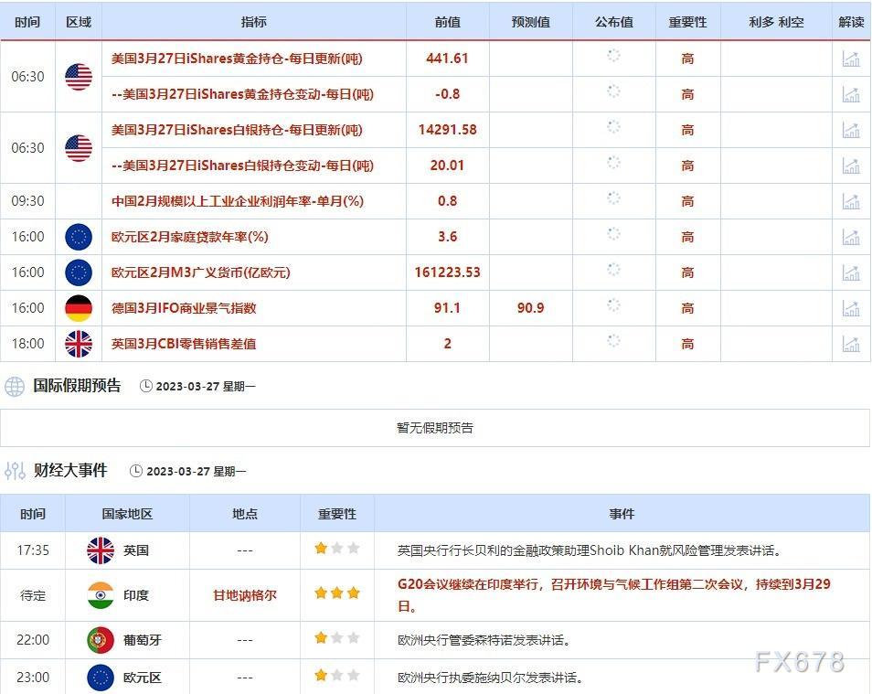3月27日-3月31日当周重点数据和大事件前瞻
