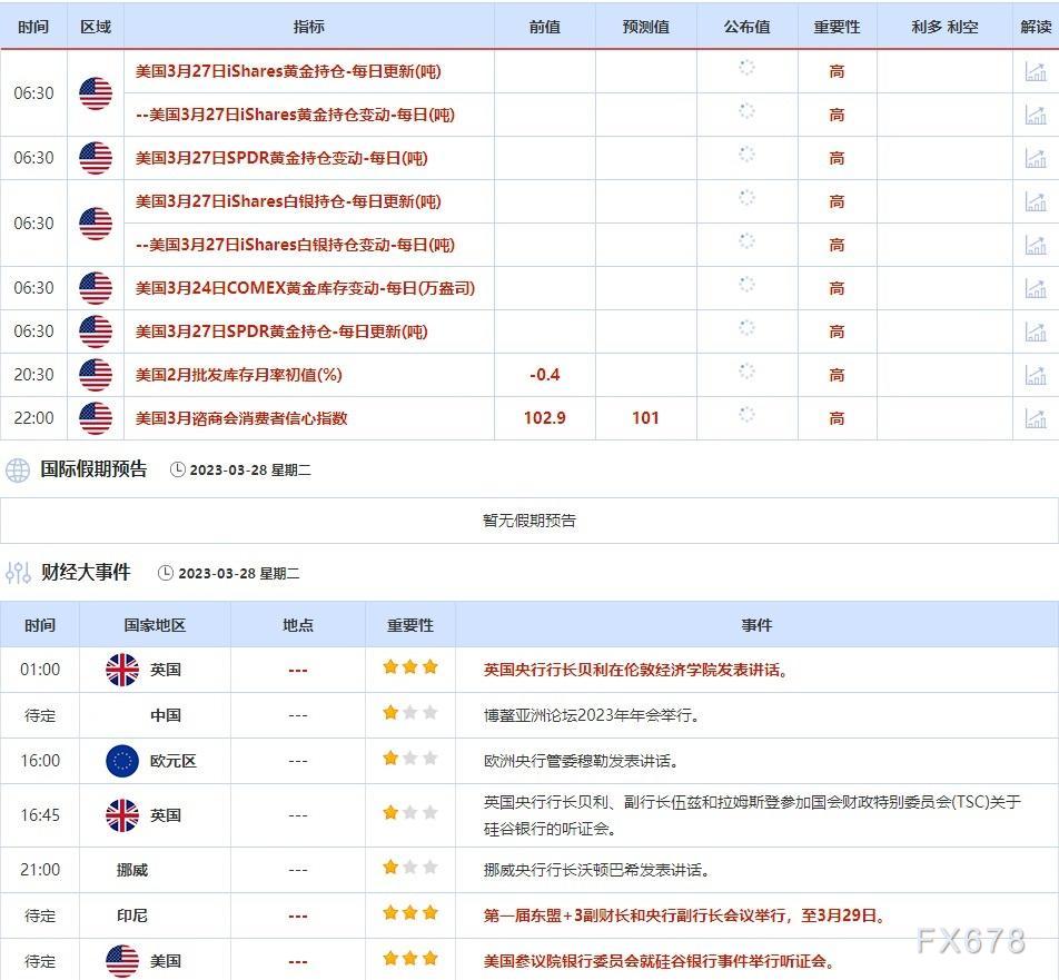 3月27日-3月31日当周重点数据和大事件前瞻