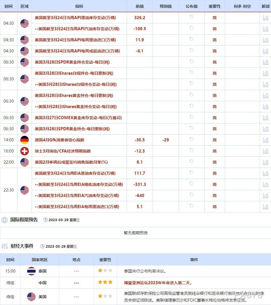 3月27日-3月31日当周重点数据和大事件前瞻