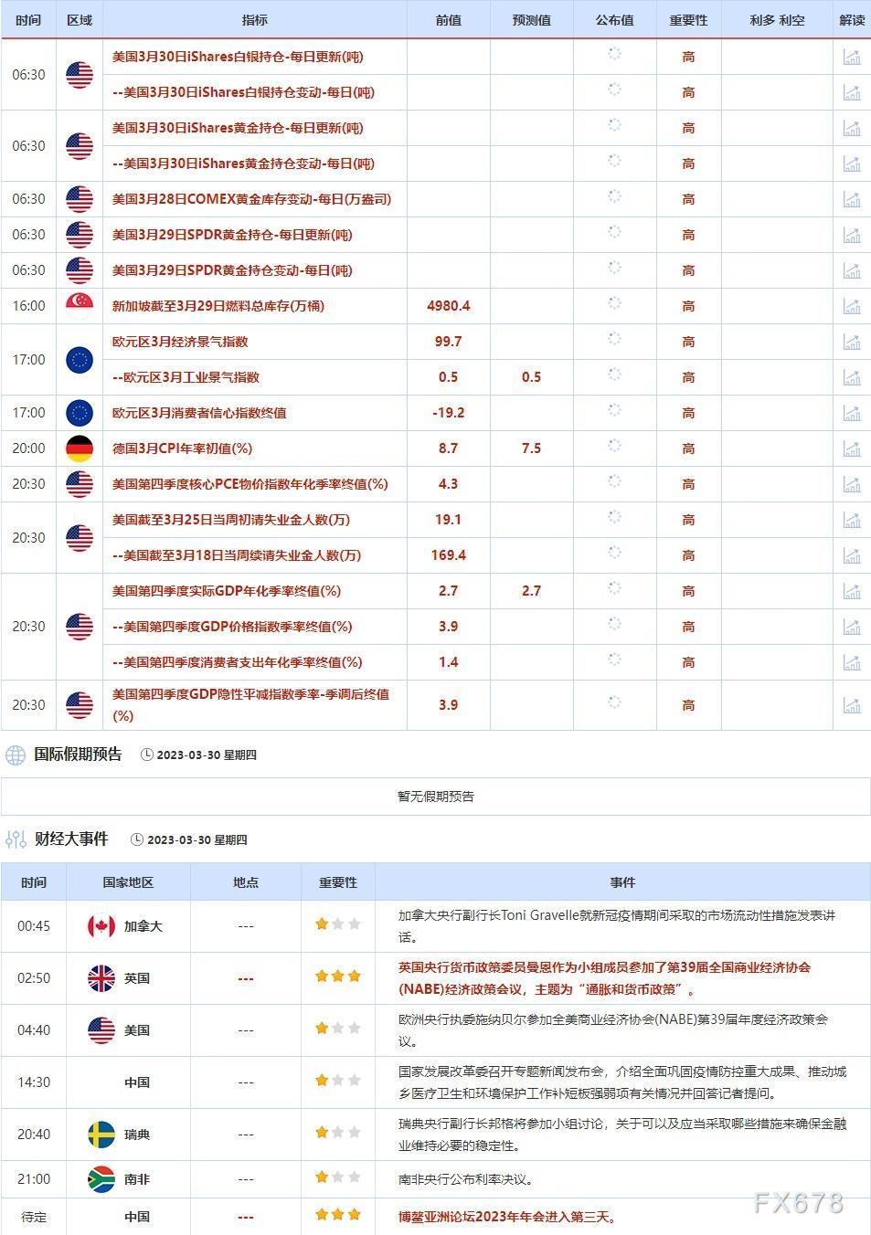 3月27日-3月31日当周重点数据和大事件前瞻
