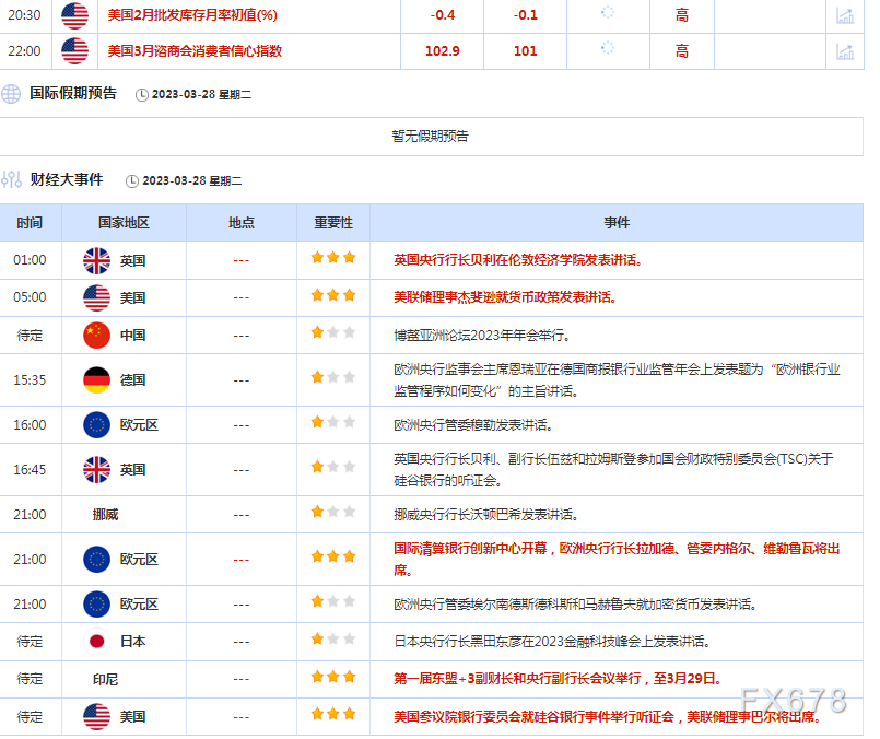 3月28日财经早餐：银行业担忧缓解推动风险偏好改善，投资者减少避险交易，金价回落