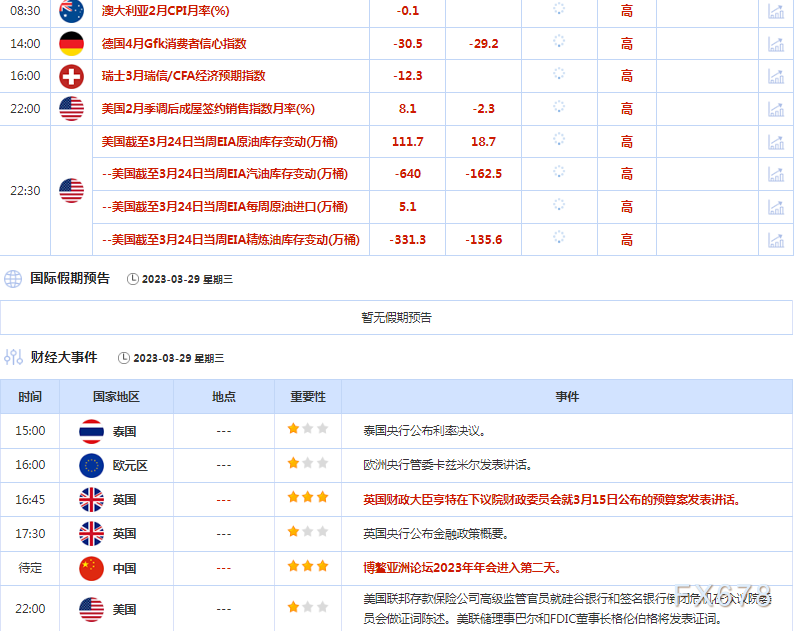 3月29日财经早餐：黄金受美元走软带动上涨，但银行业乐观情绪限制涨幅