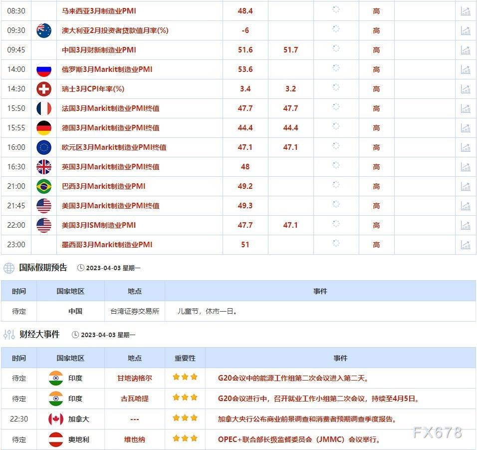 4月3日外汇交易提醒：美联储可能再加息一次，油价跳涨加剧通胀担忧，美元创一周新高