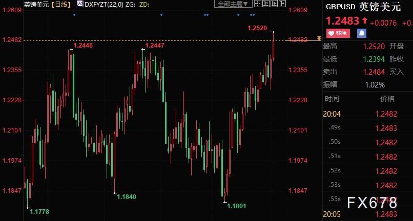 现货黄金抗跌，美指创九周新低，FED鹰派无法再假装失明