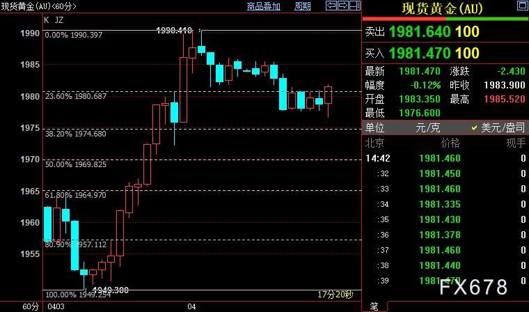 现货黄金抗跌，美指创九周新低，FED鹰派无法再假装失明