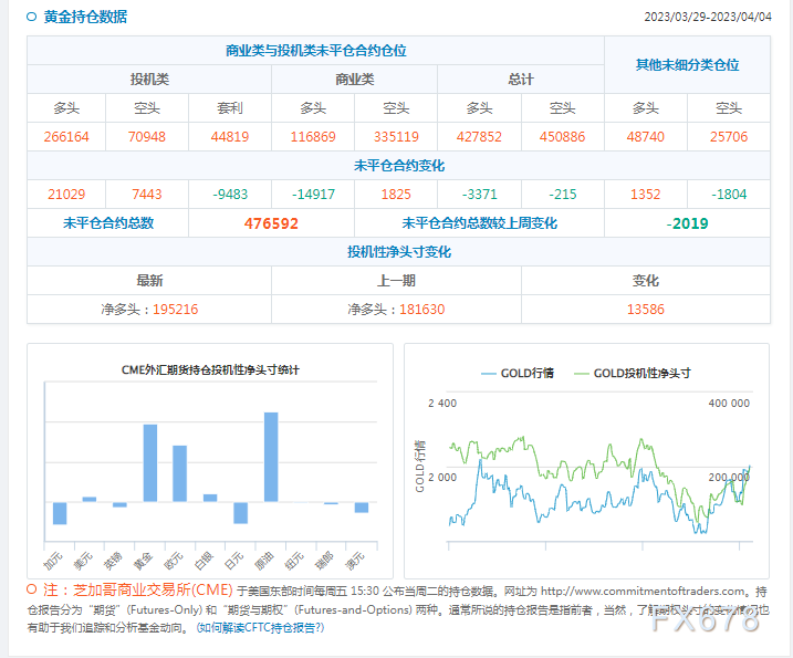 CFTC商品持仓解读：投机者增加黄金原油净多头头寸