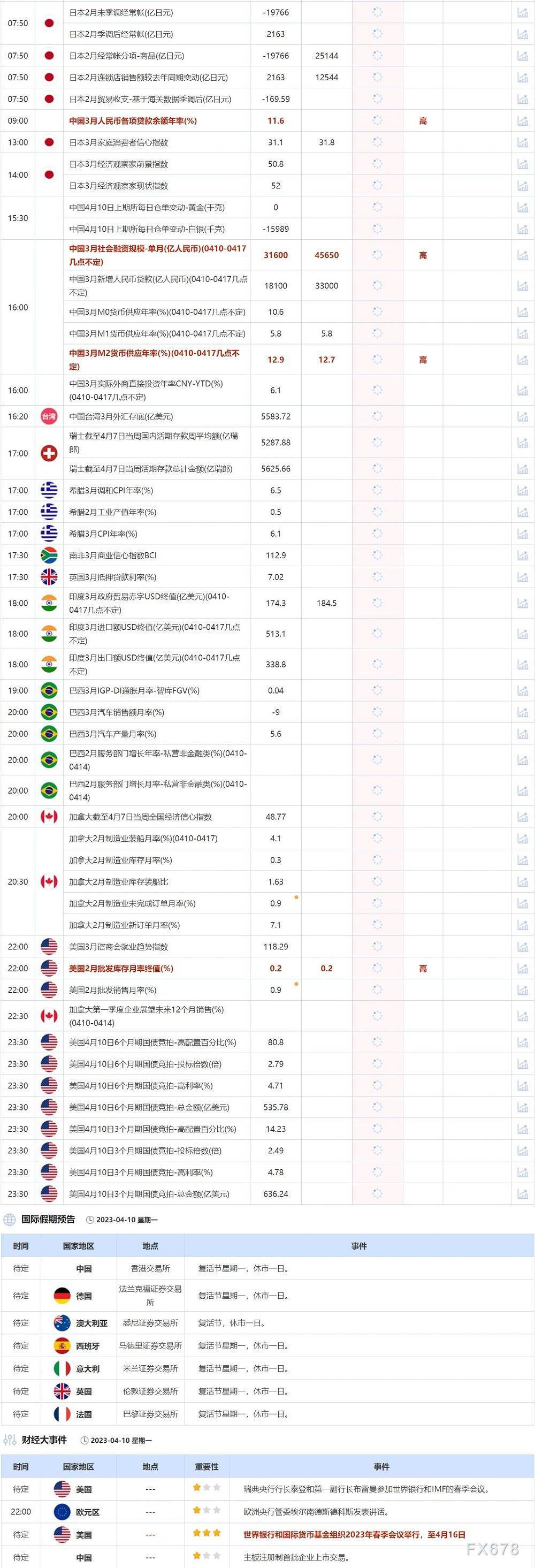 4月10日重点数据和大事件前瞻