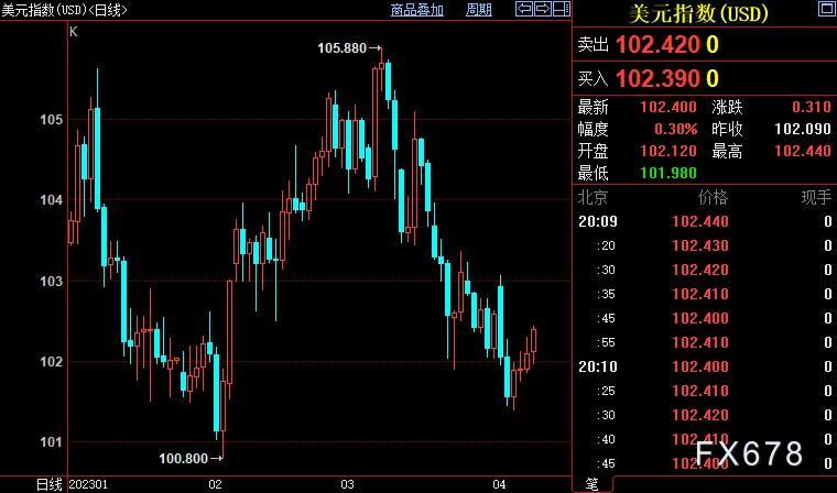 现货黄金多空争夺2000关口，FED政策前景因它俩而复杂化