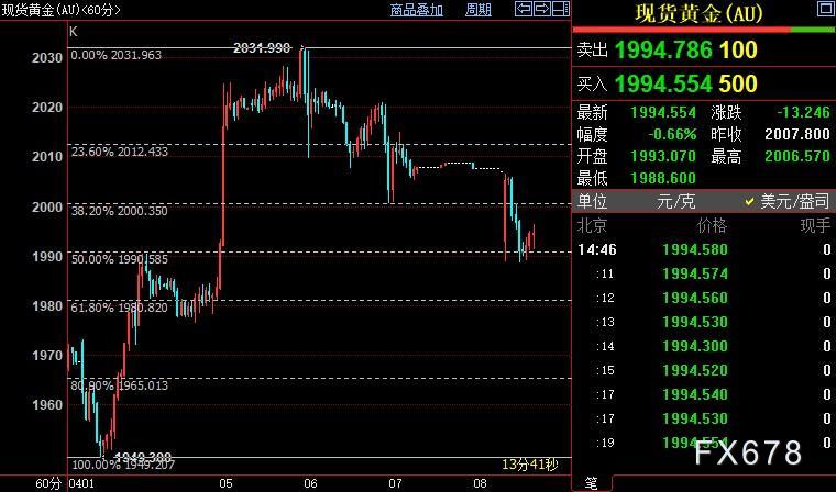 现货黄金多空争夺2000关口，FED政策前景因它俩而复杂化