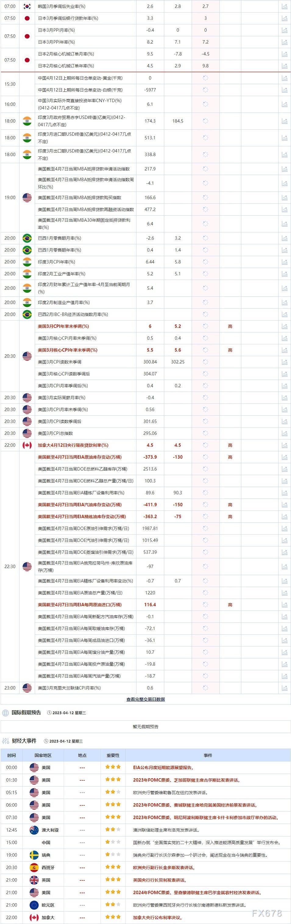 外汇交易提醒：美元在3月通胀数据出炉前下挫，欧银加息预期提振欧元