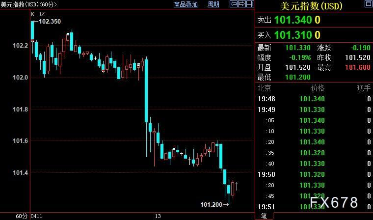 现货黄金三连涨，逼近逾13个月新高，FED须正视这一信号
